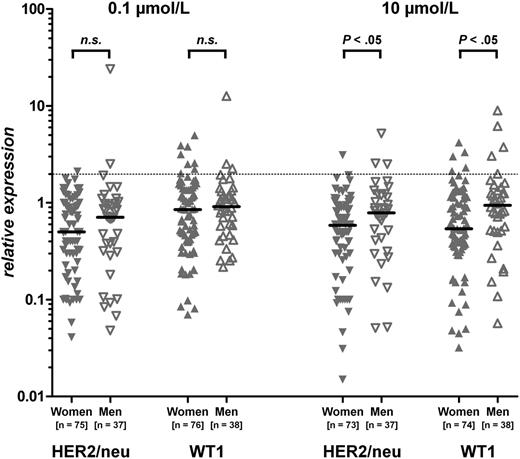 Figure 2. Immune responses against HER2/neu and WT1 in 76 HLA-A*02:01+ women and 38 HLA-A*02:01+ men (cross-sectional study group I). IFN-γ mRNA expression upon antigen-specific stimulation with the TAAs HER2/neu and WT1 in nulligravidous as well as primi- or multiparous women compared with men. The dashed line indicates the threshold for positive immune responses (relative expression level of 2.0). Bars represent the median of a subgroup. Closed triangles represent women, and open triangles represent men.