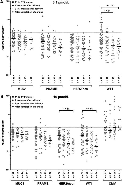 Figure 6. Immune responses against TAAs in 44 HLA-A*02:01+ women in their first pregnancy (longitudinal study group II). (A) Peptide concentration of 0.1 µmol/L. (B) Peptide concentration of 10 µmol/L. The dashed lines indicate the threshold for positive immune responses (relative expression level of 2.0). Bars represent the median of a subgroup.