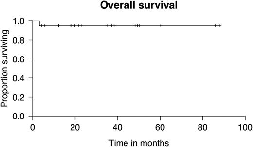 Figure 1. Overall survival after HLA-matched related-donor HSCT conditioned with CY and FLU in FA patients (n = 20).