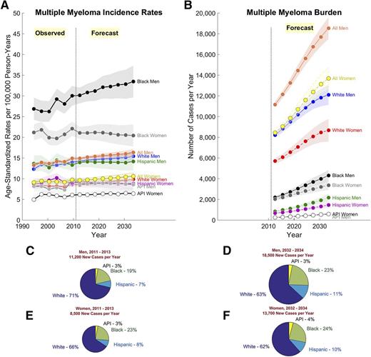 Figure 1. Observed and projected burden of multiple myeloma in the US by sex and race/ethnicity. (A) Age-standardized rates per 100 000 person-years (2000 US Standard Population) by sex and race/ethnic group, as labeled. The dotted line separates the observed data for 1993 to 2010 from the 2011 to 2034 forecast periods. Data points show age-standardized rates based on 3-year age groups and calendar periods. Shaded regions show point-wise 95% confidence intervals. Forecasts are based on age-period-cohort model for each sex and race/ethnic group. (B) Number of new multiple myeloma cases per year in the US, 2011 to 2034, by sex and race/ethnic group, as labeled. (C-F) Distribution of multiple myeloma burden in the US among men (C-D) and women (E-F), by race/ethnicity; observed for 2011 to 2013 and projected for 2032 to 2034, respectively. Panels show pie charts sized in proportion to the total number of new cases per year. Slices show percentage distribution by race/ethnic group.