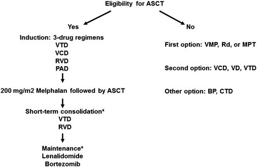 Figure 1. Summary of frontline therapy. Asterisk indicates optional. BP, bendamustine-prednisone; CTD, cyclophosphamide-thalidomide-dexamethasone; MPT, melphalan-prednisone-thalidomide; Rd, lenalidomide and low-dose dexamethasone; VCD, bortezomib-cyclophosphamide-dexamethasonemide; VMP, bortezomib-melphalan-prednisone.