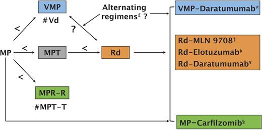 Figure 2. Ongoing or planned phase 3 trials designed for registration. <, inferior; #, or; ?, no comparison available.