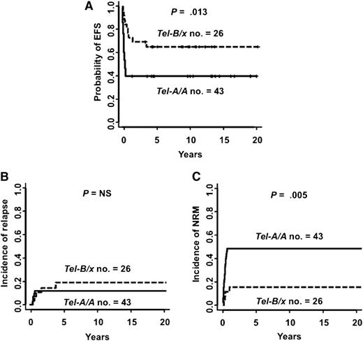 Figure 2. Transplantation from NK-alloreactive donors with B-haplotype telomeric KIR genes reduced NRM and improved EFS. (A) Probability of EFS; (B) cumulative incidence of leukemia relapse; and (C) cumulative incidence of NRM. Tel-B/x, 26 patients transplanted from NK-alloreactive donors with B-haplotype telomeric KIR genes; Tel-A/A, 43 patients transplanted from donors with A-haplotype telomeric KIR genes.