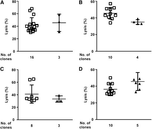 Figure 5. KIR2DS1 does not affect NK-cell alloreactivity against AML cells. 1265 NK-cell clones from 10 HLA-C1+ individuals were screened for cytotoxicity against a panel of 4 HLA-C1–missing, HLA-C2/C2 AML (A-D). The contribution of KIR2DS1 to lysis was evaluated in 59 allocytotoxic NK-cell clones that expressed KIR2DL2/L3 (as evaluated by phenotypic analyses). Lysis (mean ± SD) exerted by KIR2DS1– (squares) and KIR2DS1+ alloreactive NK-cell clones (triangles) is shown. (A) Lysis by 19 alloreactive NK-cell clones of 270 clones obtained from 2 individuals. (B) Lysis by 14 alloreactive NK-cell clones of 224 clones obtained from 2 individuals. (C) Lysis by 11 alloreactive NK-cell clones of 258 clones obtained from 3 individuals. (D) Lysis by 15 alloreactive NK-cell clones of 479 clones obtained from 3 individuals.