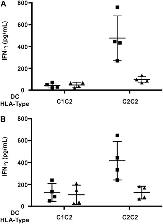 Figure 7. KIR2DS1 binding to HLA-C2 triggers IFN-γ production in alloreactive NK cells. NK cell clones from 4 HLA-C1+ individuals were screened for alloreactivity against HLA-C1–missing, HLA-C2/C2 PHA T-cell blasts. Alloreactive KIR2DL2/3+ clones that coexpressed KIR2DS1 obtained from each individual were pooled and incubated with NK-resistant HLA-C1/C2 DCs or NK-susceptible HLA-C1–missing, HLA-C2/C2 DCs, pulsed with LPS (A) or A fumigatus (B). IFN-γ release (mean ± SD) in the absence (squares) or presence (triangles) of an anti-KIR2DS1 F(ab′)2 is shown. Each symbol represents IFN-γ release by NK cells from 1 individual.