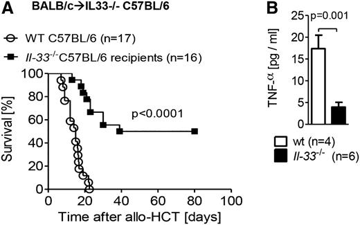 Figure 2. IL-33 deficiency in the host nonhematopoietic cells decreases GVHD severity. (A) Survival of C57BL/6 mice (WT or IL-33 deficient) after TBI (1000 cGy) and transplantation of 8 × 105 T cells and 5 × 106 BM from BALB/c mice. Data pooled from 3 independent experiments. (B) Serum was taken from recipient mice on day 7 post–allo-HCT, and TNF-α production was measured by enzyme-linked immunosorbent assay (ELISA). Data from a single experiment.