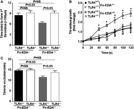 Figure 2. Cellular Fn-EDA+ promotes carotid artery thrombosis through TLR4. Graphs representing mean time to first thrombus formation (A), thrombus growth (B), and mean time to occlusion (C) in FeCl3-injured carotid arteries. *P < .05 compared with Fn-EDA−/−/TLR4+/+ mice. #P < .05 compared with Fn-EDA+/+/TLR4+/+ mice. Data are presented as mean ± SEM. N = 9 to 10 mice per group.