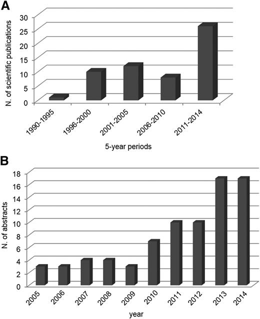 Figure 1. Graphical representation of the increasing number of publications in PUBMED and abstracts reported in the Annual Congress of the American Society of Hematology (ASH) on MM MRD during the past decades. (A) Publications per 5-year periods on MRD studies in MM (PUBMED). (B) Abstracts reported per year at the ASH meetings on MRD studies in MM.