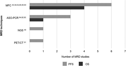 Figure 3. Number of studies published in PUBMED per MRD technique showing prognostic value for progression-free survival (PFS) and overall survival (OS) specifically among patients in CR after therapy. Numbers refer to the literature cited in the present review.