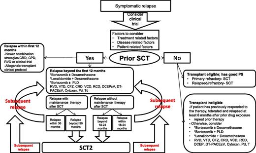 Figure 1. Treatment options for relapsed and refractory myeloma. *NCCN category 1 recommendations; CFZ: carfilzomib; CPD: carfilzomib, pomalidomide and dexamethasone; CRD: carfilzomib, lenalidomide and dexamethasone; DCEP±V: dexamethasone, cyclophosphamide, etoposide, and cisplatin±bortezomib; DT-PACE±V: dexamethasone, thalidomide, cisplatin, doxorubicin, cyclophosphamide, and etoposide±bortezomib; Pd: pomolidomide and dexamethasone; PFS: progression free survival; PLD: liposomal doxorubicin; PS: performance ststus; RCD: lenalidomide, cyclophosphamide and dexamethasone; RVD: lenalidomide, bortezomib and dexamethasone; SCT: autologous stem cell transplant; SCT2: second SCT; Td: thalidomide and dexamethasone; VCD: bortezomib, cyclophosphamide and dexamethasone; VTD: bortezomib, thalidomide and dexamethasone.
