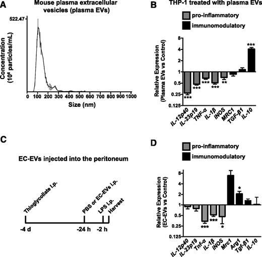 Figure 3. EVs isolated from mouse plasma suppress monocytic cell activation and EC-EVs suppress peritoneal leukocyte activation in vivo. (A) Nanoparticle analysis of EVs isolated from mouse plasma by ExoQuick isolation. A representative experiment of 4 is shown. The mode particle size is 112 ± 5.5 nm. (B) EVs isolated from mouse plasma suppress THP-1 monocytic-cell activation in response to LPS treatment. n = 9. (C) Peritonitis was established by IP injection of thioglycollate for 3 days. PBS or HUVEC-derived EC-EVs (60 μg) were injected into the peritoneum and the response to LPS treatment (IP, 2 hours) was assessed in peritoneal leukocytes the following day by qRT-PCR analysis. (D) The levels of proinflammatory genes (Tnf-α, IL-1β, and iNOS) are suppressed by EC-EV injection, whereas immunomodulatory genes are elevated. n = 7.