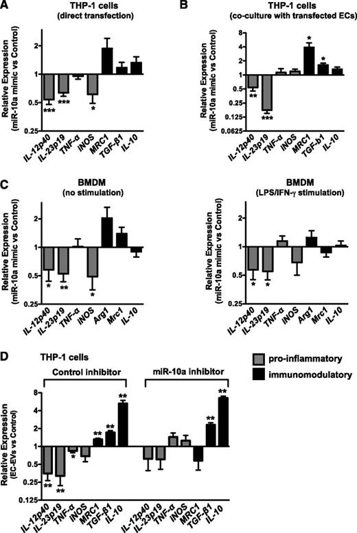 Figure 6. miR-10a suppresses monocyte/macrophage activation. (A) MiR-10a overexpression in THP-1 monocytic cells suppresses the induction of proinflammatory genes in response to LPS stimulation, as assessed by qRT-PCR. n = 6. (B) MiR-10a overexpression in ECs suppresses the induction of proinflammatory genes in cocultured THP-1 cells stimulated with LPS. Values are expressed relative to cocultured cells transfected with control mimic, and the suppressive effective of miR-10a overexpression is therefore in addition to the effect of EC coculture on monocytic cell activation. n = 6. (C) Overexpression of miR-10a in mouse bone marrow–derived macrophages (BMDMs) suppresses the expression of proinflammatory genes. Shown are unstimulated BMDMs (left) or BMDMs treated with LPS/interferon-γ (right). n = 6 and n = 5, respectively. (D) Inhibiting miR-10a in THP-1 monocytic cells negates the EC-EV–dependent downregulation of proinflammatory genes and affects the expression of the immunomodulatory marker MRC1 in LPS-stimulated cells. Data are expressed relative to cells transfected with control inhibitor with no EC-EVs. n = 6.