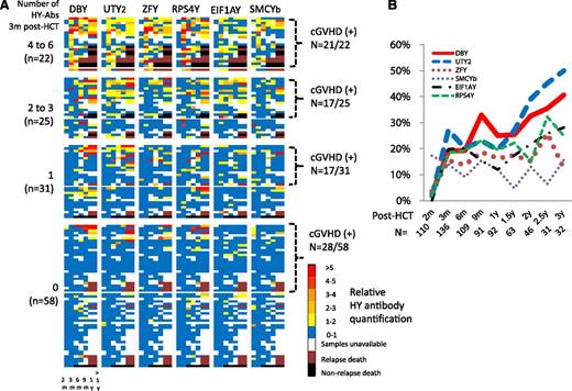 Figure 1. Recombinant H-Y protein microarray analysis. (A) Temporal changes of overall HY-Ab development throughout 3 years post-HCT. The various colors indicate relative antibody quantification as a factor of each HY-Ab–seropositive threshold. White squares indicate that samples were unavailable. Black and brown denote death and relapse, respectively. From left to right, the columns represent 2, 3, 6, and 9 months, 1 year, and >1 year posttransplant. UTY2 and SMCYb are shown as representatives of 3 UTY and 6 SMCY fragments, respectively. (B) Changes in prevalence of HY-Abs throughout 3 years post-HCT. UTY2 and SMCYb are shown as representatives of 3 UTY and 6 SMCY fragments, respectively. m, months.