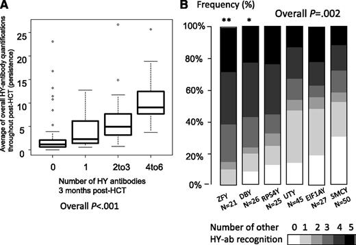 Figure 2. Detection of multiple HY-Abs. (A) Detection of multiple HY-Abs (HY score) at 3 months post-HCT was associated with their persistence (P < .001 by the Jonckheere-Terpstra test). A high average of overall relative HY-Ab quantifications throughout post-HCT indicates HY-Ab persistence as well as high intensity. (B) Association between individual HY-Ab and multiple recognitions. Overall P value was calculated by the Kruskal-Wallis test. **P < .01 and *P < .05 compared to SMCY by post-hoc test (the Steel-Dwass method).