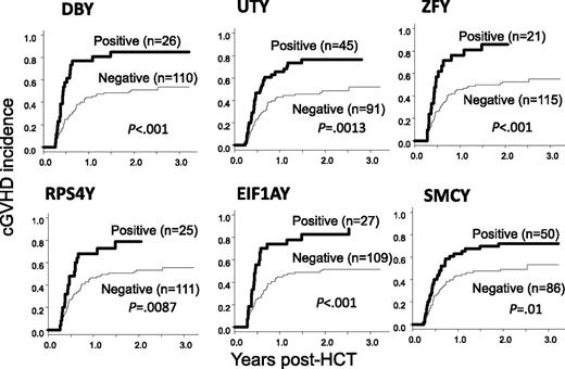 Figure 3. Cumulative cGVHD incidence. Graphs compare cumulative cGVHD incidence of individual HY-Abs in seropositive and seronegative patients at 3 months post-HCT.