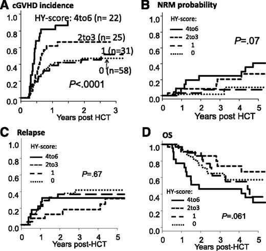 Figure 4. HY score strongly associates with cGVHD and NRM. Cumulative incidences of cGVHD (A), NRM (B), relapse incidence (C), and OS (D) according to HY score at 3 months post-HCT. Univariate P value is shown.