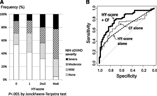 Figure 5. Severity of cGVHD and ROC curve analysis. (A) Association between the severity of cGVHD at diagnosis and HY score at 3 months post-HCT. (B) Predictive potential for cGVHD by ROC curve analysis, comparing HY score alone, clinical factors (CF) alone, and their combination. The AUCs of HY score and clinical factors alone were 0.67 and 0.69, respectively; but when combined, the AUC increased to 0.81 (P < .01 in each comparison with the combination). Clinical factors included age of patient and donor, diagnosis of chronic myeloid leukemia, disease risk, CMV serostatus, donor types, cell sources, usage of total body irradiation, usage of anti-thymocyte globulin, and grade of aGVHD.5,6 NIH, National Institutes of Health.