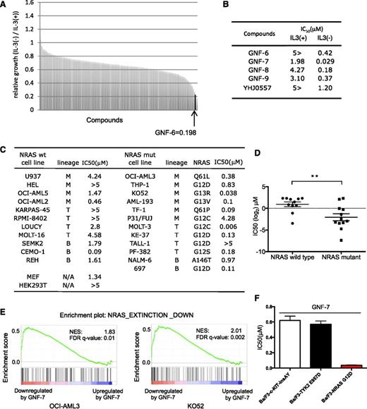 Figure 1. Identification of GNF-7 as an inhibitor of leukemia cells with mutant RAS. Using Ba/F3-NRAS-G12D cells, a chemical screen was performed in the presence or absence of IL-3. A unique and diverse library of 450 multitargeted kinase inhibitors was screened. (A) Relative growth of Ba/F3-NRAS-G12D cells in the screen was cultured in the absence of IL-3 vs the presence of IL-3. GNF-6 was identified as a hit in the screen. (B) IC50s of GNF-6 and its analogs tested against Ba/F3-NRAS-G12D cells in the absence of IL-3 vs the presence of IL-3. (C) IC50 of GNF-7 tested against a panel of human leukemia cell lines expressing WT or mutated NRAS gene. Cell lines expressing mutated FLT-3 were excluded. (D) A comparison was made of IC50 for GNF-7 as it was tested against human leukemia cell lines with or without NRAS mutation. Data are represented as mean ± standard error of the mean. (E) Enrichment plot of a gene set NRAS EXTINCTION DOWN (as described in “Results”) and its size, NES (normalized enrichment score), and FDR (false discovery rate) q-value for OCI-AML3 cells and KO52 cells. (F) IC50 of GNF-7 was tested against Ba/F3-TYK2 E957D, Ba/F3-c-KIT insAY, and Ba/F3-NRAS-G12D cells. wt, wild type. **P < .01.