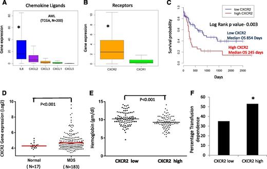 Figure 2. CXCR2 is expressed in primary AML and MDS samples and is associated with worse clinical outcomes. Expression of (A) chemokine ligands and (B) receptors was evaluated in the TCGA RNA-seq dataset from 200 AML samples (data shown as boxplots). (C) Median overall survival of AML patients with high CXCR2 was significantly worse than in patients with lower expression (log rank, P = .003). (D) Gene expression data of CD34+ cells from 183 MDS patients and 17 healthy controls shows significantly higher expression of CXCR2 in MDS CD34+ cells (t test, P < .001, FDR < 5%). MDS patients with (E) high CXCR2 expression (>median) have lower hemoglobin levels (t test, P < .001) and (F) higher RBC transfusion dependence (test of proportions, P < .05).