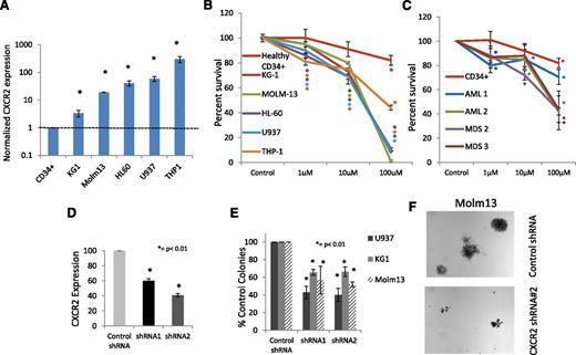 Figure 4. CXCR2 is highly expressed in human leukemic cell lines and regulates viability in cell lines and primary samples. (A) qRT-PCR for CXCR2 demonstrates significantly increased expression in AML cell lines (t test, P < .05). (B) Viability of AML cell lines is inhibited by the CXCR2 inhibitor SB332235 compared with healthy CD34+ cells at 48 hours (t test, *P < .05, **P < .01). (C) Viability of primary MNCs from 2 AML and 2 high-risk MDS samples inhibited by the CXCR2 inhibitor. (D) shRNA against CXCR2 leads to significant knockdown by qRT-PCR in U937 cells (t test, P < .05). Colony growth shows significantly (E) decreased number and (F) size of leukemic colonies AML cells on CXCR2 knockdown compared with scrambled controls (t test, P < .01).