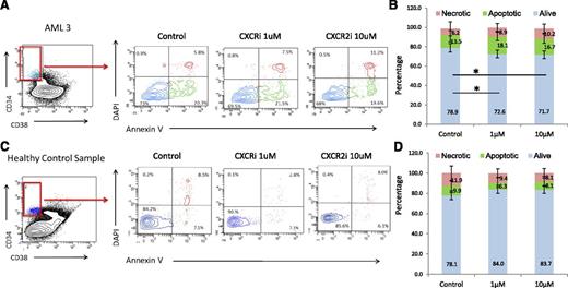 Figure 6. CXCR2 inhibition reduces viability in leukemic CD34+/CD38− HSCs. Four AML and 1 MDS samples were treated with CXCR2 inhibitor, and viability was assessed in the CD34+/CD38− HSC compartment. Viability in AML/MDS HSCs was significantly decreased after CXCR2 inhibition (t test, P < .05) with no change in the healthy controls (N = 3).