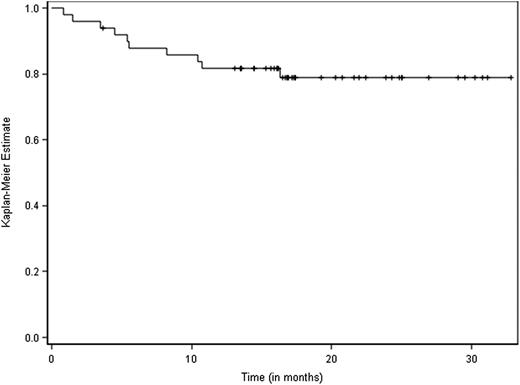 Figure 1. Kaplan-Meier analysis of OS.