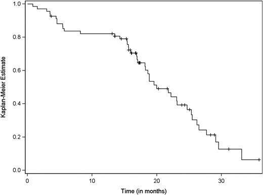 Figure 2. Kaplan-Meier analysis of PFS.