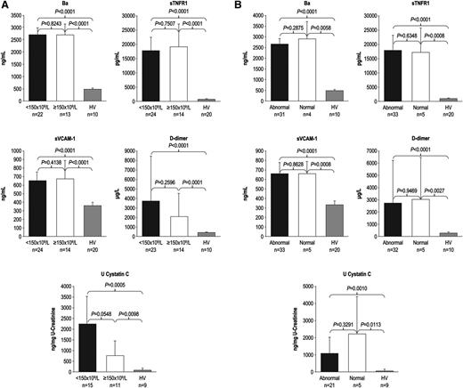Figure 1. Biomarker levels in patients with normal platelet counts and normal LDH and haptoglobin levels at baseline. Median levels of markers of complement activation, vascular inflammation/damage and coagulation, and renal injury were elevated in patients with aHUS with and without (A) normal platelet count and (B) normal LDH and haptoglobin levels at baseline. Error bars represent 95% confidence intervals.