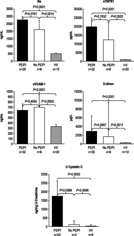 Figure 2. Biomarker levels in patients receiving PE/PI at baseline. PE/PI does not affect biomarkers of complement activation, vascular inflammation/damage and coagulation, and renal injury in patients with aHUS compared with HV at baseline. Median levels and 95% confidence intervals are represented.