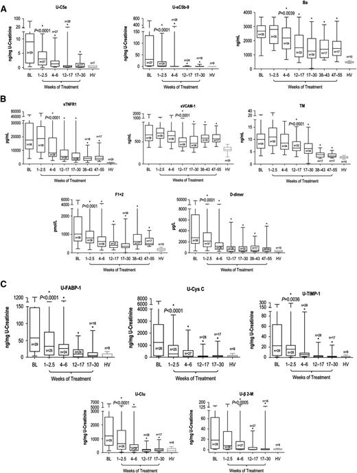 Figure 3. Biomarker levels during terminal complement blockade with eculizumab. Longitudinal decreases in median levels of biomarkers of (A) complement activation, (B) vascular inflammation/damage and coagulation, and (C) renal injury were demonstrated with eculizumab therapy in patients with aHUS compared with HV. Changes in biomarker levels with ongoing eculizumab treatment are displayed using box-whisker graphs showing median, 25th and 75th percentiles, and range. *Levels were significantly reduced compared with baseline; the P value of reduction at the first significant time point is shown.