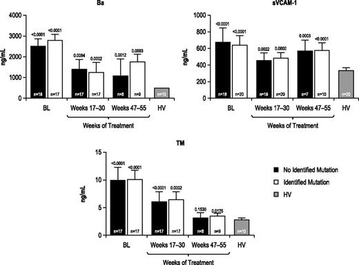 Figure 4. Biomarker levels in patients with or without an identified complement regulatory gene mutation or polymorphism. Biomarker profiles were elevated at baseline and were reduced during eculizumab treatment in patients with aHUS with or without an identified complement regulatory gene mutation/polymorphism compared with HV. Longitudinal median biomarker levels are shown with P values relative to HV levels indicated.