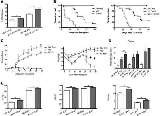 Figure 2. B7-H3−/− recipients have accelerated GVHD lethality. (A) A mixed leukocyte reaction (MLR) was performed by coculturing BALB/c-purified T cells that were carboxyfluorescein diacetate succinimidyl ester (CFSE) –labeled with irradiated B6 or B7-H3−/− DC stimulators (10:1). Cells were analyzed by flow cytometry on day 9. Cells were gated on H2Kb-positive, viability dye–negative CD4+ or CD8+ events and were analyzed for dilution of CFSE (n = 5). One of 2 representative experiments is shown. (B) B6 or B7-H3−/− mice were lethally irradiated and infused with 107 BALB/c NTCD BM and 2 × 106 BALB/c-purified T cells. Survival plot of B6-WT (green solid circle) vs B7-H3−/− (red open circle) is shown (n = 16 per group; P < .0001). B6 or B7-H3−/− mice were lethally irradiated and infused with 107 BALB/c NTCD BM and 1 × 106 CD25-depleted BALB/c-purified T cells. Survival plot of WT (solid circle) vs B7-H3−/− (open circle) is shown (n = 16 per group pooled from 2 experiments with comparable results; P < .0001). (C) B6 or B7-H3−/− mice were lethally irradiated and infused with 107 BALB/c NTCD BM and 2 × 106 BALB/c-purified T cells. Mice were analyzed for clinical (left panel) and weight (right panel) scores (n = 8). One experiment was performed. (D) Mice were transplanted as in (C). Twenty-one days after transplant, colons were harvested, sectioned, and stained by hematoxylin and eosin (H&E). Sections were scored for pathology (n = 4). One of 2 representative experiments is shown. (E) B6 or B7-H3−/− mice were lethally irradiated and infused with 107 BALB/c NTCD BM and 1 × 106 BALB/c-purified T cells. Mice were sacrificed on day 7, and splenocytes were analyzed for percentage of α4β7, IL-2, and Ki-67 expression (n = 5). One experiment was performed. *P < .05; **P < .01; ***P < .001.