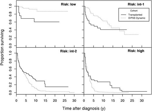 Figure 1. Survival probabilities for the 4 subgroups (DIPSS risk: low, int-1, int-2, high). DIPSS score is taken at stem cell transplant (solid, transplant cohort) or at the indicated time (dotted, nontransplant cohort). Time (horizontal axis) elapses from diagnosis.