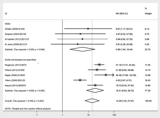 Figure 2. Forest plot of studies investigating the association of SCD with maternal mortality.