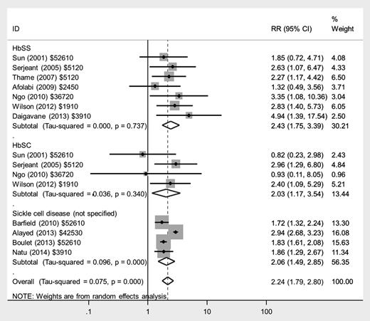 Figure 3. Forest plot of studies investigating the association of SCD with preeclampsia.