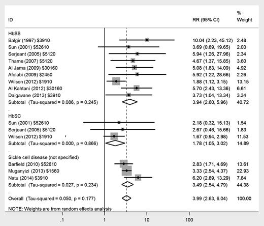 Figure 4. Forest plot of studies investigating the association of SCD with stillbirth.