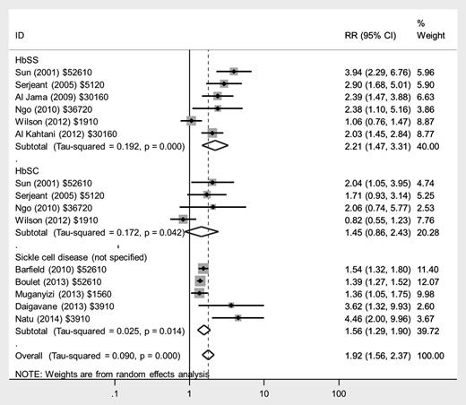 Figure 5. Forest plot of studies investigating the association of SCD with preterm delivery.