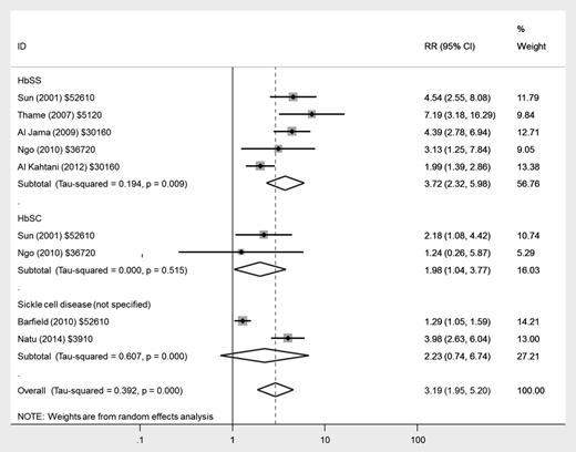 Figure 6. Forest plot of studies investigating the association of SCD with delivery of small for gestational age infant.