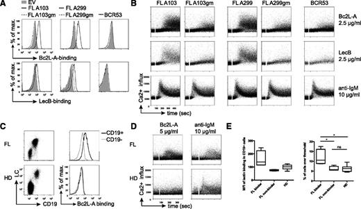 Figure 5. Binding of mannose-specific bacterial lectins stimulates FL receptors via V-region N-glycosylation. (A) Binding profile of bacterial lectins to FL-BCRs and the glycosylation-defective mutants expressed on TKO cells by FACS analyses. Empty-vector–transduced cells and BCR53+ cells served as controls. (B) Ca2+ mobilization of ERT2-SLP65+ TKO cells reconstituted with the indicated receptor variants upon stimulation with bacterial lectins or anti-BCR stimulation at the indicated concentrations in medium containing 1% FCS. (C) BCR surface expression on primary FL and HD PBMCs was acquired using anti-human CD19 and anti-human LC antibodies. Binding profile of Bc2L-A to CD19+- compared with CD19−-gated cells in FL sample from lymph node biopsy specimen or healthy donor control measured by FACS. (D) Ca2+-influx measurement of primary FL sample and healthy control PBMCs pregated on CD43− cells upon addition of the indicated stimuli after 1-minute baseline measurement. Experiments were performed in medium containing 1.5 mM Ca2+. (E) Mean fluorescence intensity values of Bc2L-A binding in CD19+ referred to CD19− cells revealed 2 FL subsets: binders and nonbinders (left). Statistical analysis of Ca2+-influx measurements of primary samples displayed as percentage of cells over threshold after Bc2L-A stimulation (FL binder, n = 4; FL nonbinder, n = 4; HD, n = 7; box and whiskers). *P = .0286 (binder vs nonbinder), P = .242 (binder vs HD), P = .5237 (nonbinder vs HD). Data are representative of >3 independent experiments.