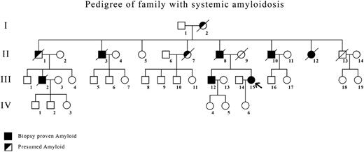 Figure 1. Pedigree of family showing members with biopsy-proven amyloidosis (▪) and presumed affected (◩) showed typical autosomal dominant inheritance. The index case is indicated by an arrow.