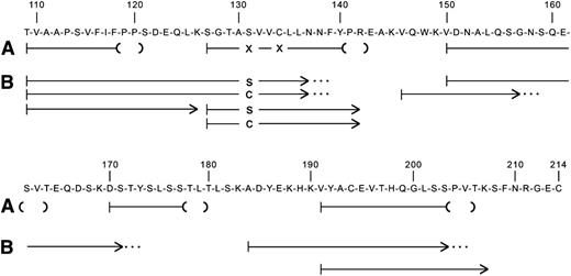 Figure 4. Amino acid sequences of tryptic peptides of (A) amyloid fibril protein isolated from postmortem kidney of patient II-10, and (B) plasma κ light-chain from a member of the next generation (III-15) with biopsy-proven amyloidosis. The normal sequence of the constant region of κ light-chains is shown. Residue numbering is by Kabat et al.8 The lines indicate the sequences obtained by Edman degradation of HPLC-purified tryptic peptides. The parentheses at the ends of the amyloid fibril protein peptides (A) denote residues not completely verified because of decreasingly low Edman degradation yields. The X at residues 131 and 134 denote that no amino acid was identified at these positions. The dots at the ends of some plasma light-chain peptides (B) indicate that the peptide continued but was not analyzed further.