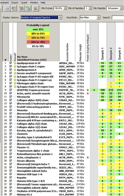 Figure 6. Report of LCMS analysis of gastrointestinal biopsy amyloid from index case (III-15).