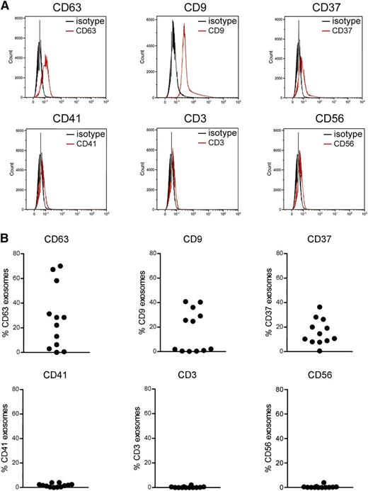 Figure 2. Determination of surface protein expression on CLL exosomes by flow cytometry. (A) Purified CLL exosomes from plasma were first bound to beads with a size that can be detected by direct sorting. Then the exosome-bead complex was stained with fluorophore-conjugated primary antibodies or matched isotype controls and analyzed by flow cytometry. CLL exosomes expressed abundant levels of CD63, CD9, and CD37 but not CD41, CD3, or CD56. (B) The dot plots present a range of expression of each surface antigen on exosomes isolated from 12 CLL patients.