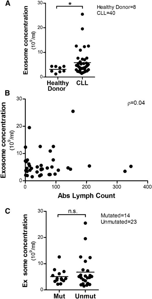 Figure 3. High levels of exosomes are detected in CLL plasma and their concentrations are not correlated with absolute lymphocyte counts. (A) Exosomes were isolated from 40 CLL patients’ plasma and 8 healthy donors’ plasma, and the exosome concentrations were determined by NTA. Plasma from CLL patients showed higher concentrations of exosomes compared with plasma from healthy donors (*P = .026). (B) No significant correlation between plasma exosome concentrations and absolute lymphocyte counts was determined, as calculated by Spearman’s correlation coefficient (n = 39, ρ = 0.04). (C) Plasma exosome concentrations in IGHV-unmutated CLL was not significantly higher than in IGHV-mutated CLL; however, there is a trend in which more unmutated CLL patients exhibit elevated exosome concentrations vs IGHV-mutated CLL patients.