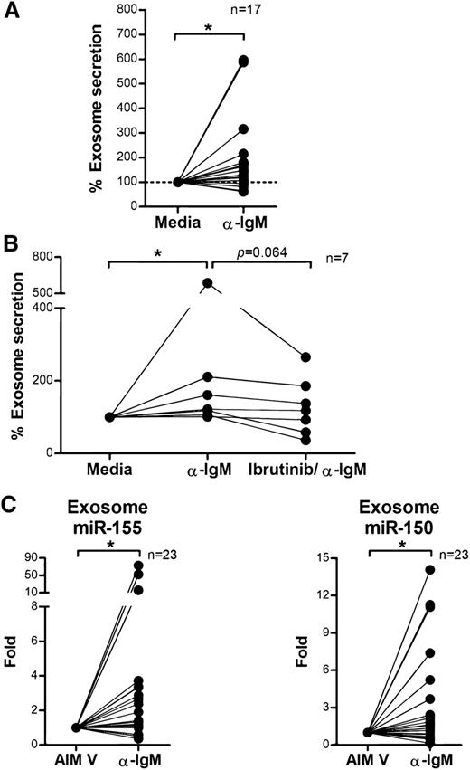 Figure 4. BCR signaling regulates exosome secretion and exosome microRNA expression in CLL. (A) CD19+ CLL cells were purified and cultured in AIM V medium with or without α-IgM stimulation for 24 hours. CLL-derived exosomes were isolated from cell culture supernatant, and the exosome concentration was measured by NTA. α-IgM stimulation significantly increased exosome secretion from CLL cells (*P = .013). (B) CD19+ CLL cells were isolated and first treated with or without 1 μM ibrutinib for 1 hour and then washed to remove the drug. Cells were then stimulated with α-IgM for 24 hours, and exosomes were isolated from the supernatant for measurement of exosome concentration by NTA. In the 7 of 12 CLL cells that responded to α-IgM stimulation (*P = .011), ibrutinib treatment decreased α-IgM-induced exosome release (P = .064). (C) Exosome microRNA was also isolated from the supernatant of cells incubated with or without α-IgM, and analyzed for miR-150 and miR-155 expression. Both miR-150 and miR-155 showed significantly higher levels of expression after α-IgM stimulation (*P = .042 and *P = .014, respectively).