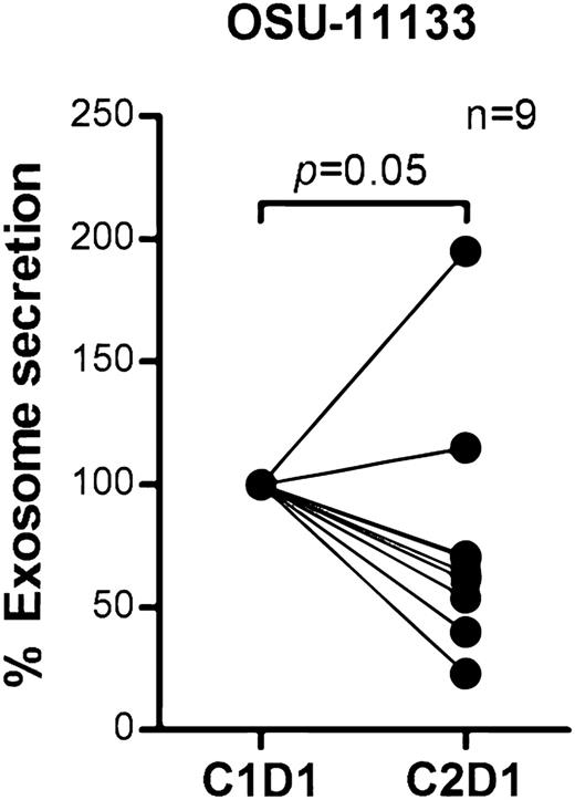 Figure 5. Exosome concentrations were decreased in CLL patients after receiving ibrutinib therapy. Exosomes were isolated from plasma collected before (cycle 1, day 1) and after ibrutinib treatment (cycle 2, day 1) in a phase 2 clinical trial (OSU-11133; #NCT01589302). Plasma exosome concentration in CLL patients after receiving ibrutinib therapy was significantly reduced compared with pretreatment (P = .05).