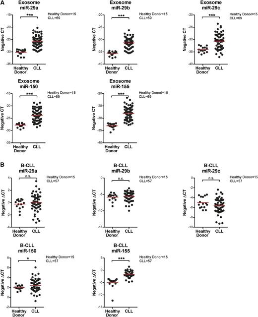 Figure 6. Confirmation of exosome and cellular expression of identified microRNAs by quantitative real-time PCR. (A) Exosomes were isolated from 1 mL frozen plasma samples from 69 CLL patients and 15 healthy donors. Isolated exosome microRNA was examined by quantitative real-time PCR to determine the expression of miR29a-c, miR-150, and miR-155. All these microRNAs were expressed at significantly higher levels in CLL patients compared with healthy donors (***P < .001 for all comparisons). The expression data shown here are in a scale of negative CT (cycles required to reach threshold of detection), where a higher number represents higher expression and vice versa. (B) microRNAs were also isolated from the corresponding CD19+ CLL or normal B cells and analyzed by quantitative real-time PCR. Cellular levels of miR-150 and miR-155 were significantly higher in tumor cells from CLL patients vs normal B cells from healthy donors (*P = .029 and ***P < .001, respectively). There were no significant differences in the expression of cellular miR-29a-c between CLL patients and healthy donors.