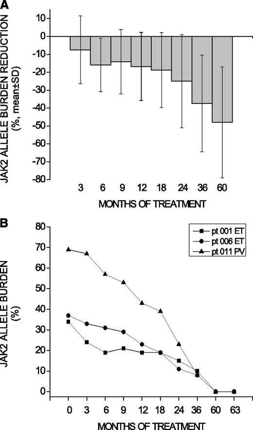 Figure 1. JAK2V617F allele burden decrease in patients achieving >25% reduction at 60 months and details of patients attaining complete molecular remission. (A) The percentage decline over time (mean ± SD) of the JAK2V617F allele burden in the 13 patients who presented a >25% allele burden reduction at 60 months. JAK2V617F allele burden decreased by a mean of 7%, 11%, 19%, and 28% at 1, 2, 3, and 5 years, respectively. (B) The absolute level of JAK2V617F allele burden in the 3 patients (pt) who finally achieved a CMR at 5 years (confirmed 3 months later) is presented. Measurement of the JAK2V617F allele burden was performed in peripheral blood granulocytes by RT-qPCR. The attainment of CMR was further confirmed by both a high-sensitivity RT-qPCR assay (detection limit, 0.08%) and deep resequencing at 5 years and at +3-month time points. SD, standard deviation.