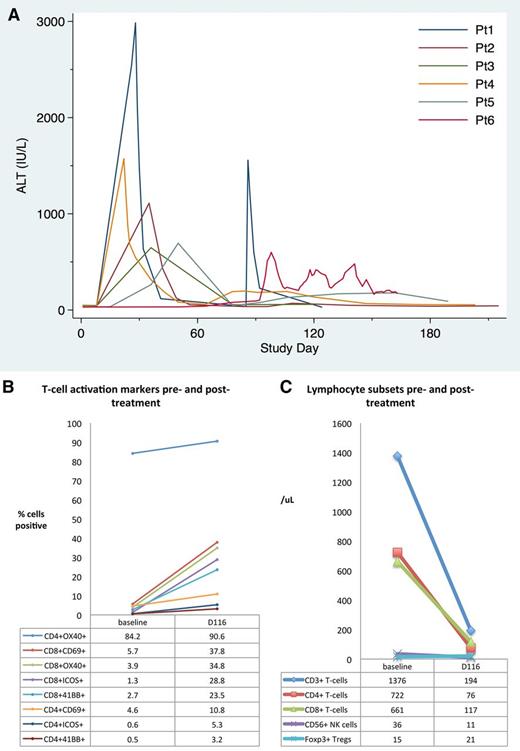 Figure 1. Biochemical and immunologic changes in patients treated with rituximab, lenalidomide, and idelalisib over time. (A) Kinetics of elevation of ALT (upper limit of normal, 56 IU/L) for the first 6 patients treated with rituximab, idelalisib, and lenalidomide (patient 7 did not develop abnormalities). (B) Change in peripheral blood lymphocyte numbers and (C) T-cell activation markers in patient 6, who died of hepatic failure, at study entry (baseline) and during acute liver failure (day 116). Elevation of CD69 and the costimulatory molecules ICOS, 4-1BB (CD137), and OX40 (CD134) on both CD4+ and CD8+ T cells suggested marked T-cell activation. Percentages shown are the percent of CD4+ or CD8+ T cells expressing the appropriate marker. NK, natural killer; Pt, patient; Tregs, regulatory T cells.
