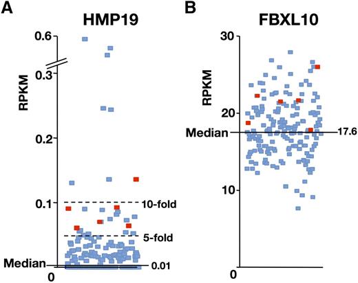 Figure. 6. A subpopulation of AML patients exhibits high expression of both HMP19 and FBXL10. RNA-Seq data of 179 AML cases available in the TCGA database were analyzed. Expression levels of HMP19 (A) and FBXL10 (B) mRNAs are shown as RPKM. Six that expressed HMP19 mRNA more than fivefold over the average and FBXL10 mRNA over the median value are indicated by red squares (TCGA-AB-2807, 2832, 2892, 2943, 2982, and 3009). RPKM, reads per kilobase per million mapped reads.